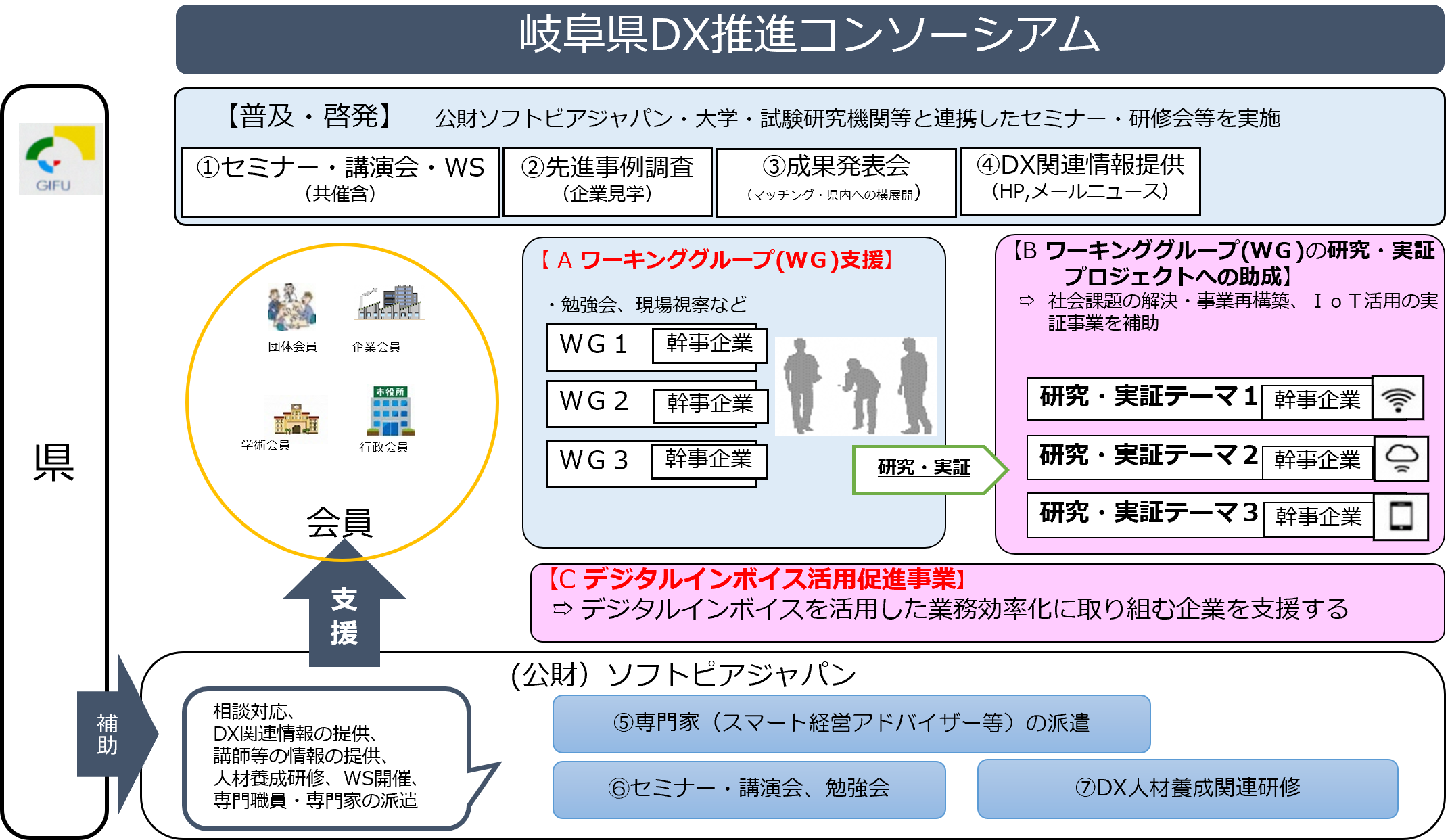 岐阜県DX推進コンソーシアムイメージ図