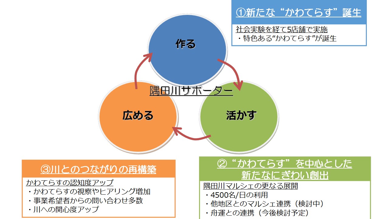 隅田川サポーターを中心とした推進サイクルのイメージ