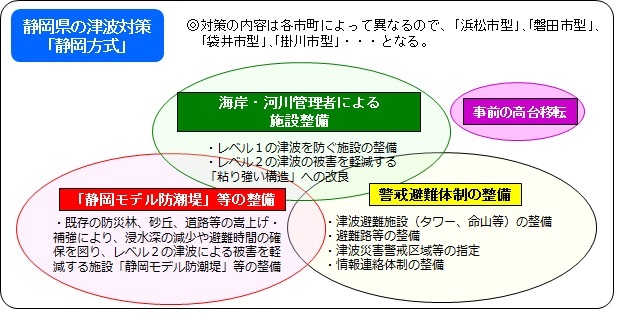 静岡県の津波対策「静岡方式」
