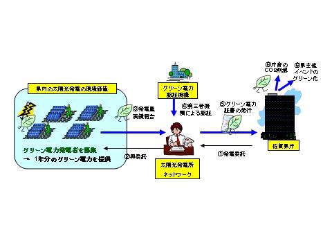 佐賀県太陽光発電トップランナー推進事業スキーム