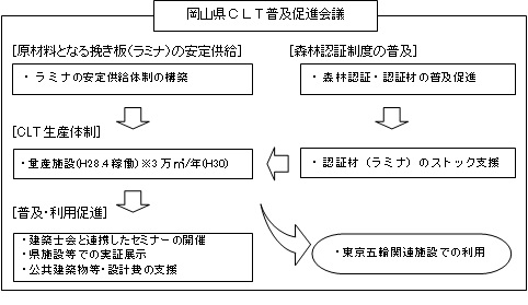 事業推進体制：岡山県CLT普及促進会議