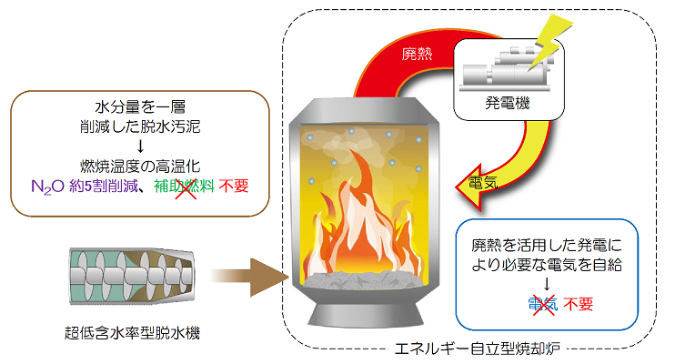 エネルギー自立型焼却炉と超低含水率型脱水機のイメージ