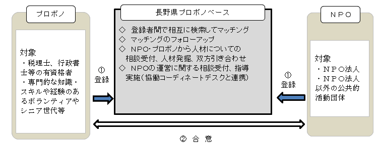 ２ 「長野県プロボノベース」