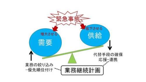 図1業務資源（人・モノ・カネ・情報）の需給バランス